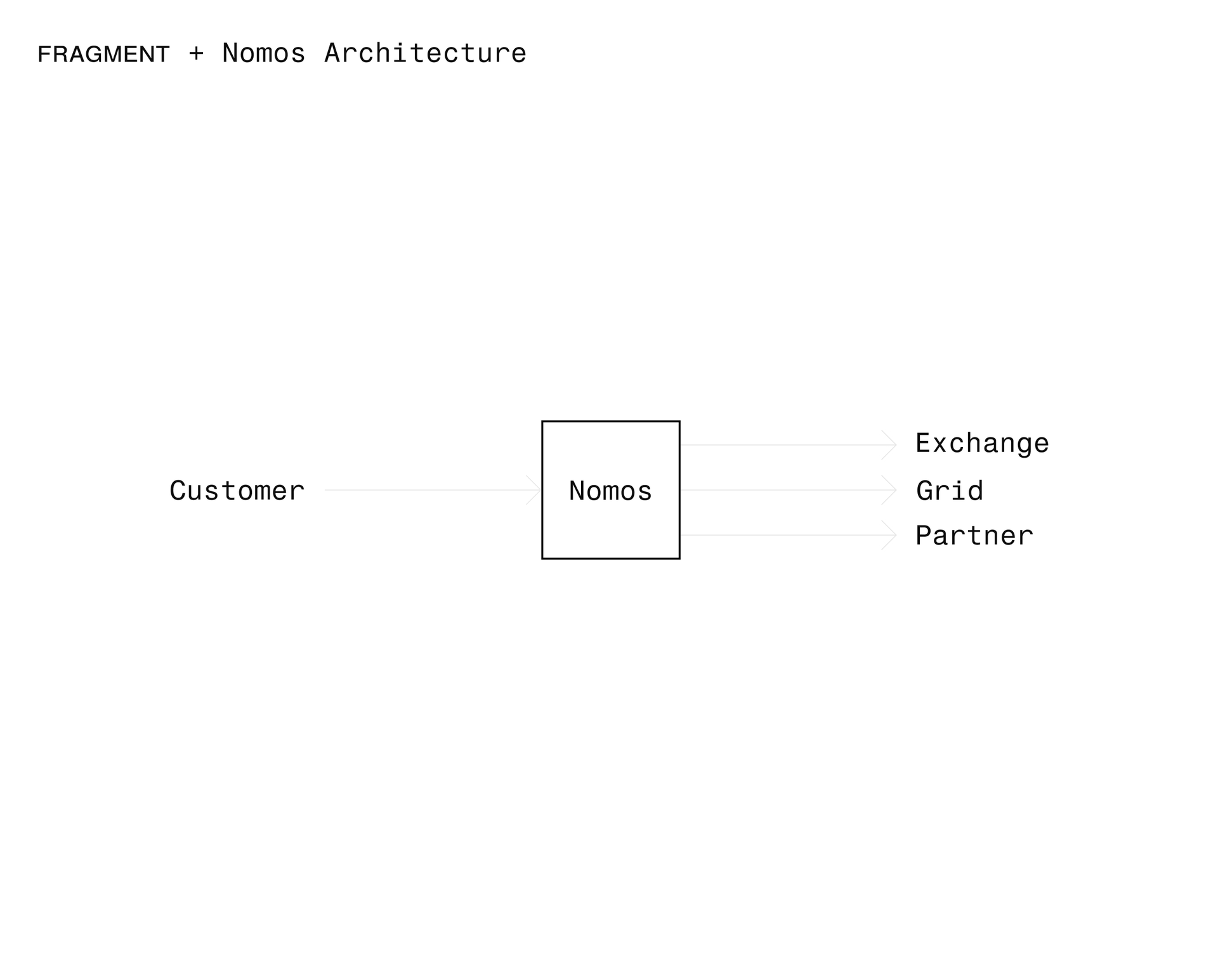 Nomos Architecture Diagram